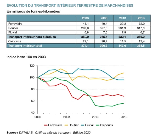 evolution-inland-freight-2003-2018-Datalab2020