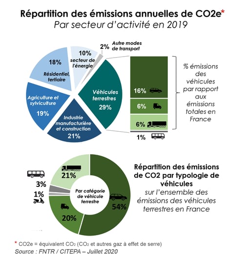graphique-repartition-emissions-CO2-FNTR-2020