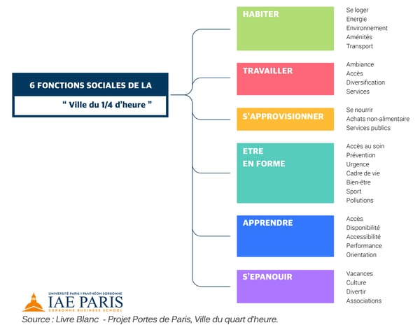 infographics-social-functions-quarter-of-an-hour-city-IAE-paris